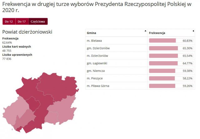 Wybory prezydenckie 2020 w Dzierżoniowie