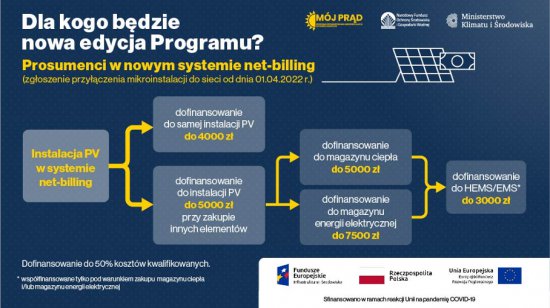 Rusza czwarta edycja programu „Mój Prąd” i nowy system rozliczeń dla prosumentów