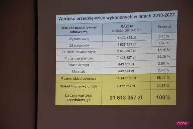 Piława Dolna zwycięzcą konkursu Kreatywne Sołectwo