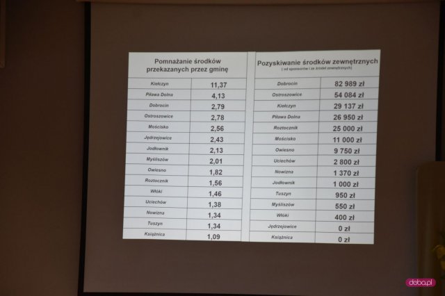 Piława Dolna zwycięzcą konkursu Kreatywne Sołectwo