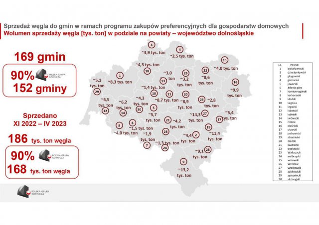 Podsumowanie akcji związanej z dystrybucją węgla na Dolnym Śląsku