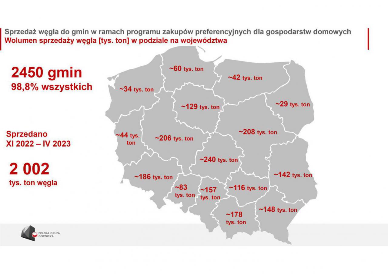 Podsumowanie akcji związanej z dystrybucją węgla na Dolnym Śląsku