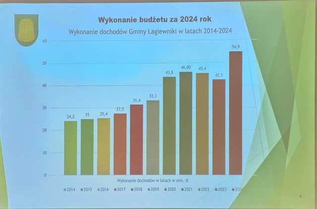 Sesja absolutoryjna w gminie Łagiewniki