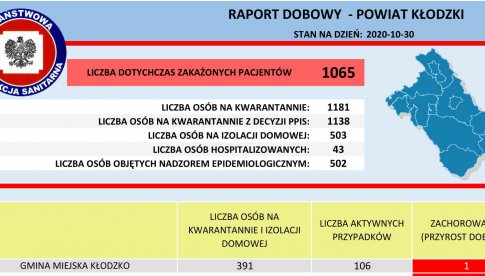 Aktualne dane dotyczące sytuacji epidemiologicznej w powiecie kłodzkim