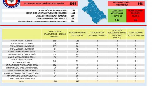 Aktualne dane dotyczące sytuacji epidemiologicznej w powiecie kłodzkim