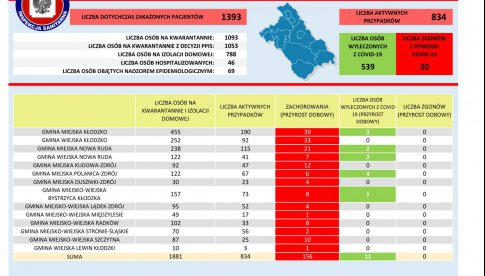 Aktualne dane dotyczące sytuacji epidemiologicznej w powiecie kłodzkim