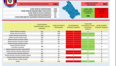 Aktualne dane dotyczące sytuacji epidemiologicznej w powiecie kłodzkim