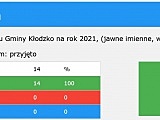 Podczas XXVI Sesji Rady Gminy Kłodzko jednogłośnie uchwalono przygotowany przez wójta i skarbnik Bożenę Rudy,  budżet na rok 2021.