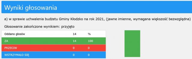 Podczas XXVI Sesji Rady Gminy Kłodzko jednogłośnie uchwalono przygotowany przez wójta i skarbnik Bożenę Rudy,  budżet na rok 2021.