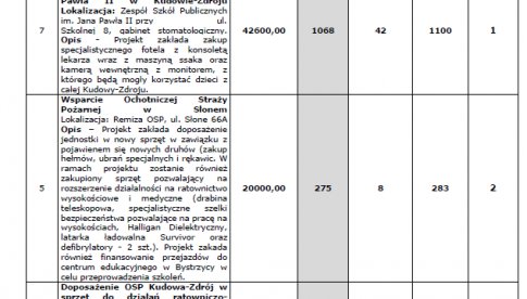 Wyniki budżetu obywatelskiego w Kudowie-Zdroju