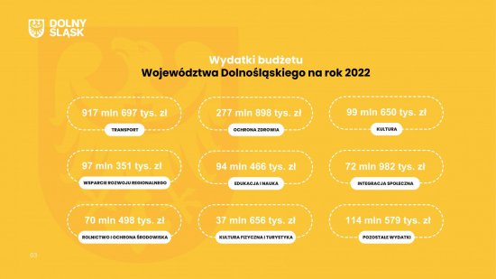 Dolny Śląsk - rekordowy budżet województwa na 2022 rok