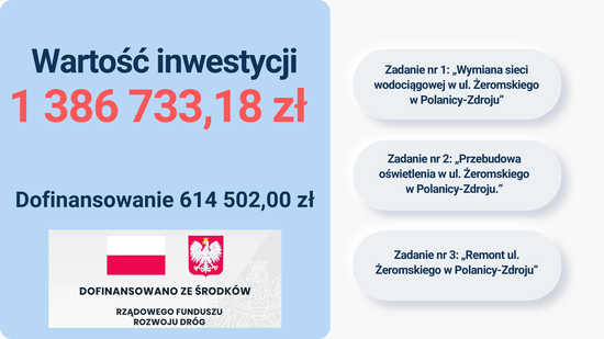 [PREZENTACJA] Podsumowano inwestycje drogowe w Polanicy-Zdroju. Pochłonęły prawie 4 mln złotych