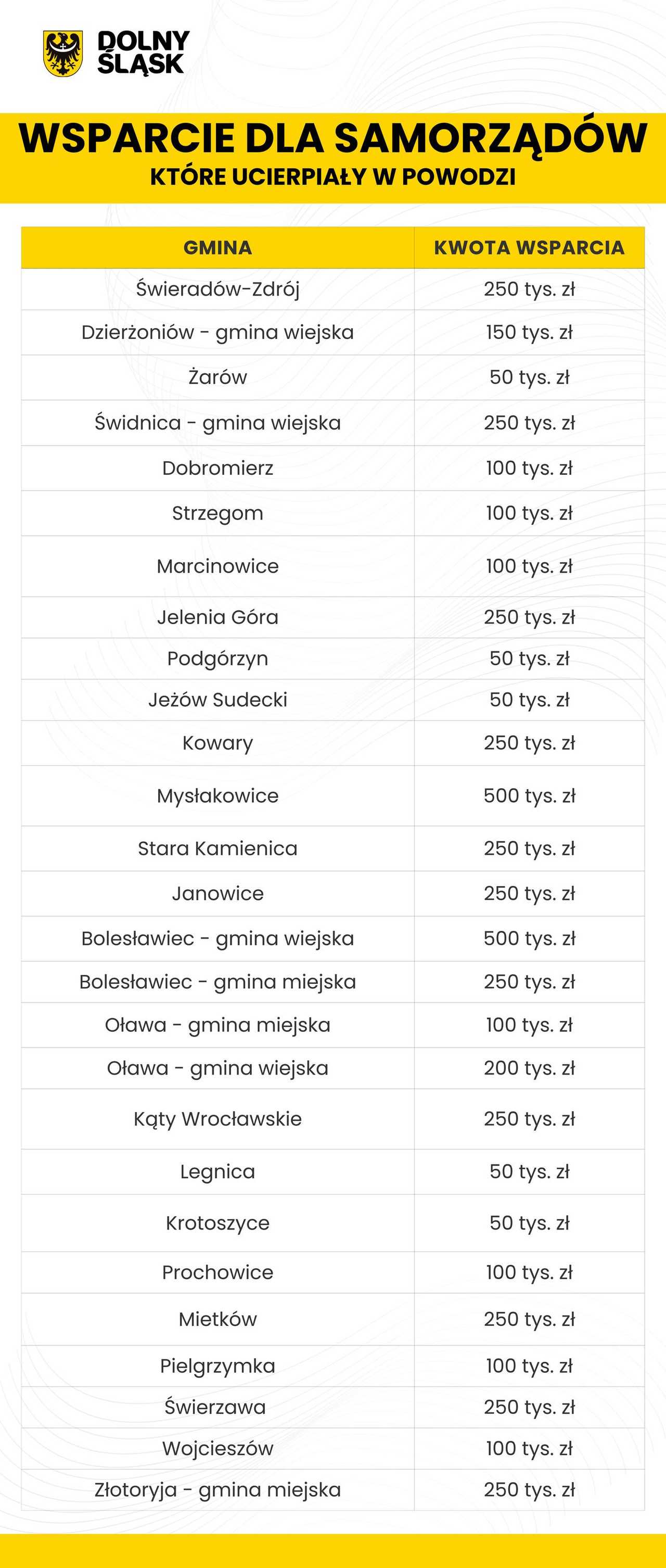Przyznano dotacje dla samorządów, które ucierpiały w wyniku powodzi. Największe środki trafią do gmin naszego powiatu!
