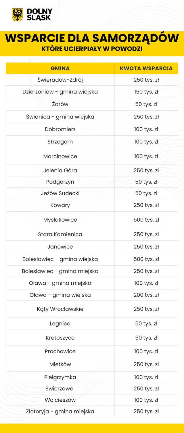 Przyznano dotacje dla samorządów, które ucierpiały w wyniku powodzi. Największe środki trafią do gmin naszego powiatu!