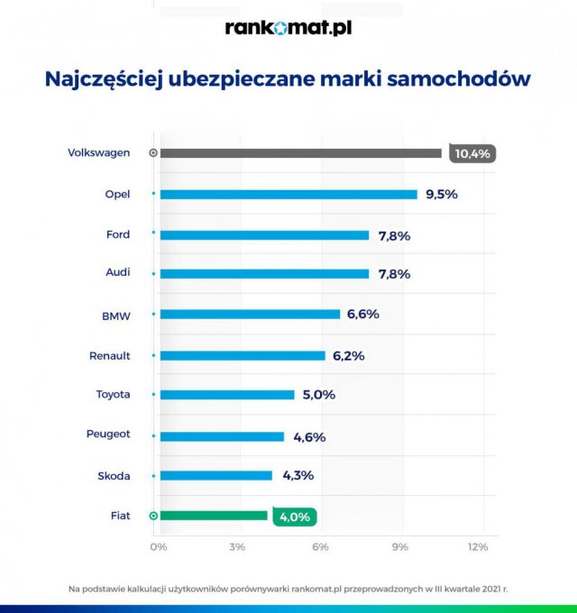 Jakimi autami jeżdżą Polacy? Ranking najczęściej ubezpieczanych samochodów
