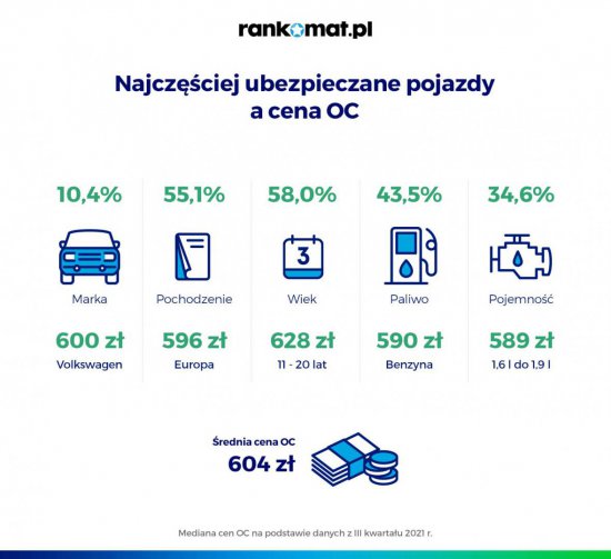 Jakimi autami jeżdżą Polacy? Ranking najczęściej ubezpieczanych samochodów