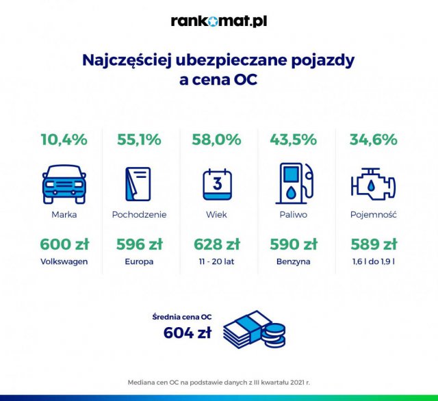 Jakimi autami jeżdżą Polacy? Ranking najczęściej ubezpieczanych samochodów