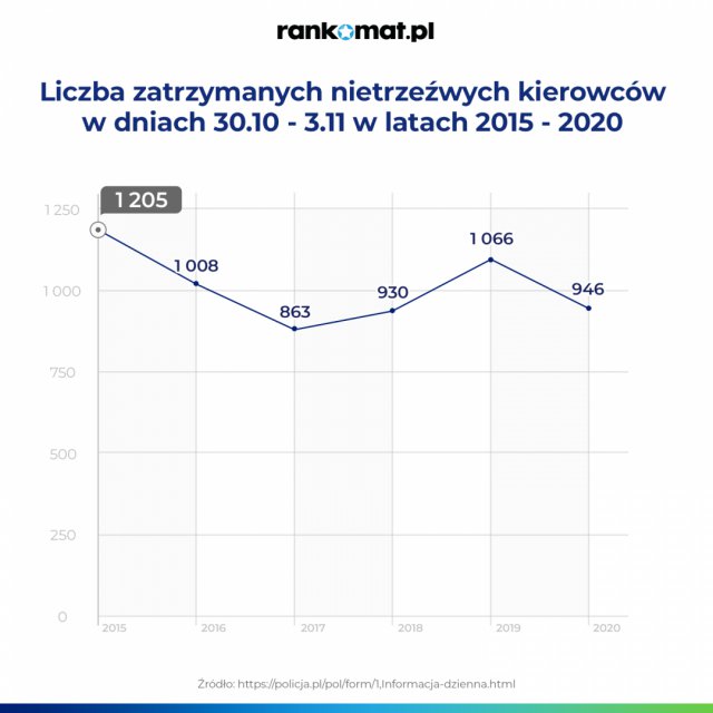 Rośnie liczba nietrzeźwych kierowców zatrzymanych na polskich drogach