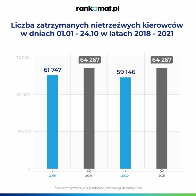 Rośnie liczba nietrzeźwych kierowców zatrzymanych na polskich drogach