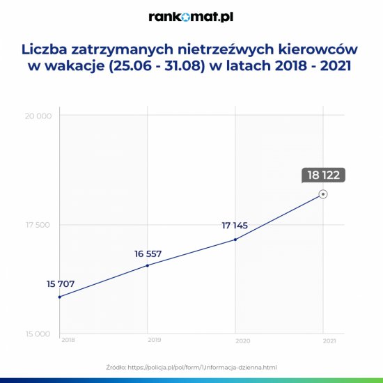 Rośnie liczba nietrzeźwych kierowców zatrzymanych na polskich drogach