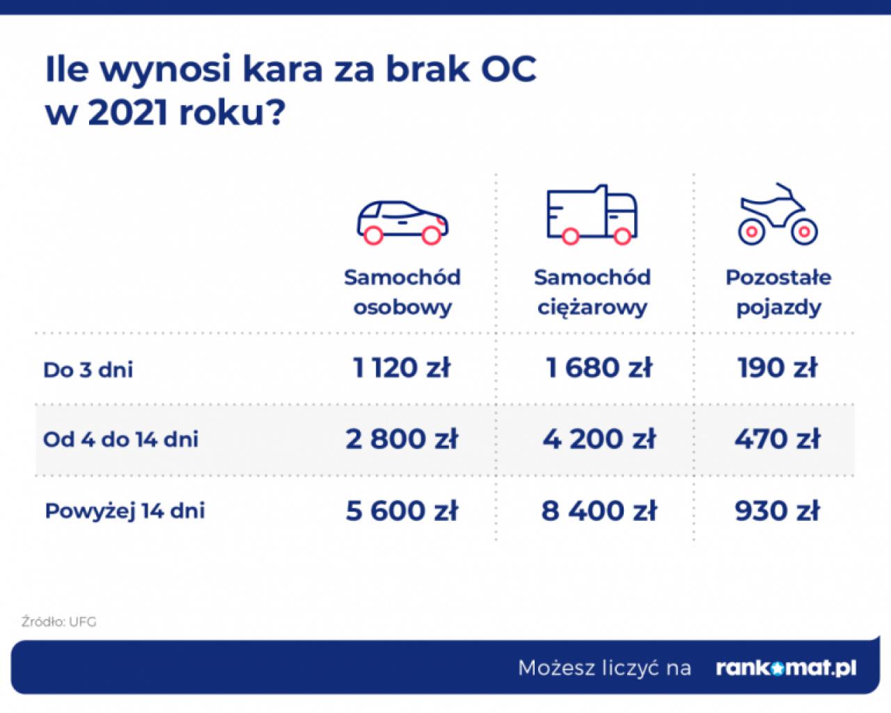 Polscy kierowcy spowodowali szkody na zagranicznych drogach o wartości 1,3 mld zł