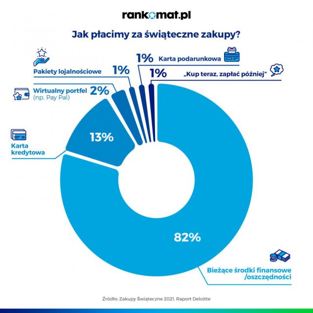 Ile Polacy wydają na świąteczne zakupy?