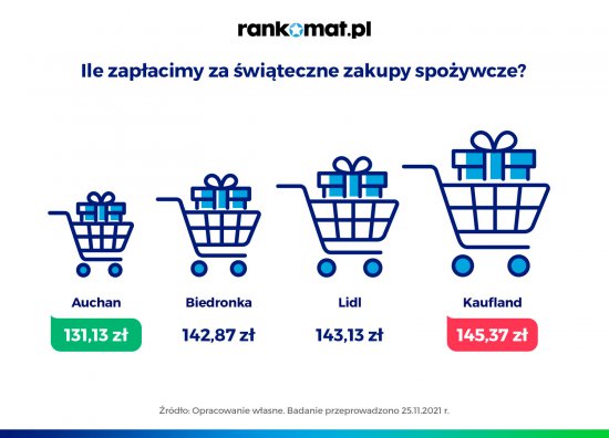 Ile Polacy wydają na świąteczne zakupy?