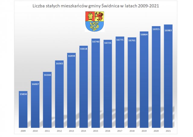 Witoszów Dolny, Pszenno i Boleścin z największym przyrostem liczby mieszkańców
