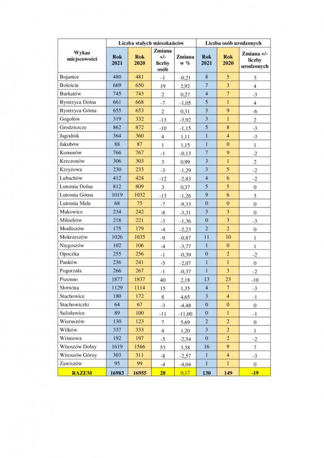 Witoszów Dolny, Pszenno i Boleścin z największym przyrostem liczby mieszkańców