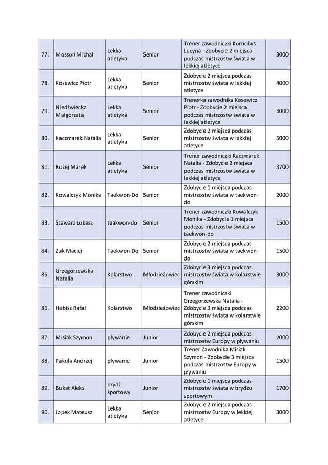 Wręczono tegoroczne nagrody sportowe [LISTA LAUREATÓW]
