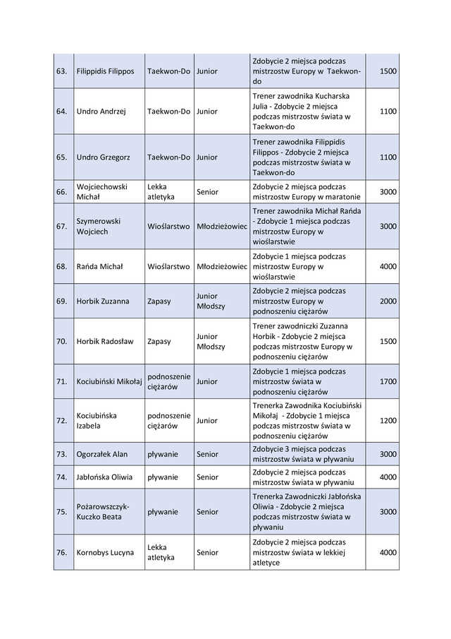 Wręczono tegoroczne nagrody sportowe [LISTA LAUREATÓW]