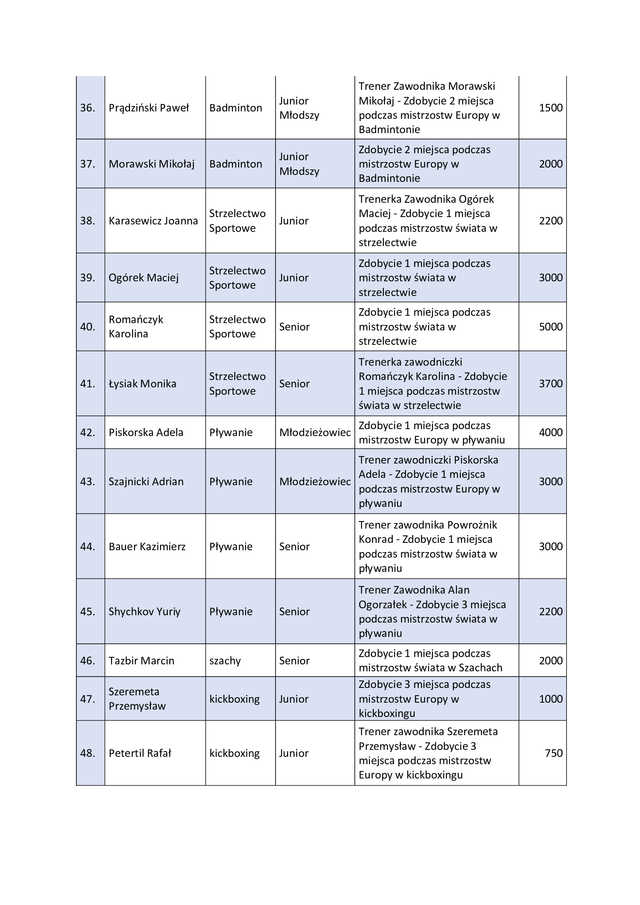 Wręczono tegoroczne nagrody sportowe [LISTA LAUREATÓW]