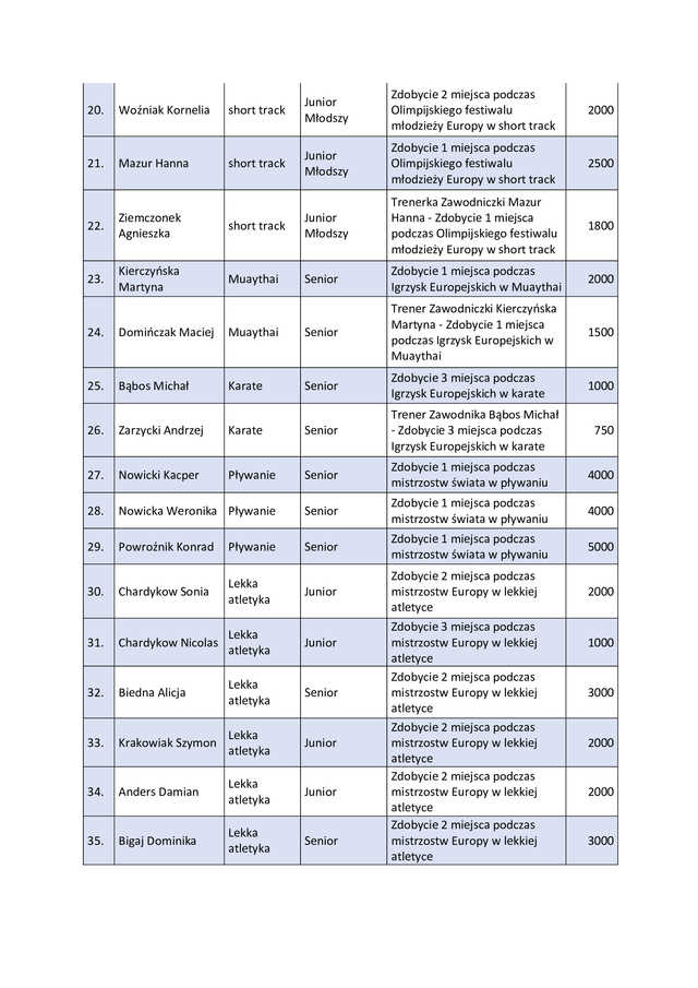 Wręczono tegoroczne nagrody sportowe [LISTA LAUREATÓW]