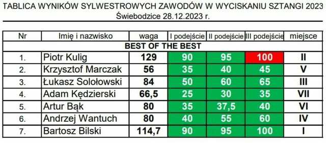 [FOTO] Rywalizowali w wyciskaniu sztangi leżąc. Imponująca frekwencja i zacięte zawody na hali świebodzickiego OSiR-u