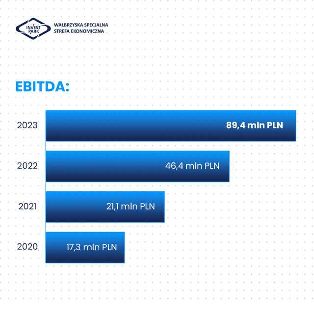 Podsumowanie wyników WSSE Invest-Park za 2023 rok [PREZENTACJA]