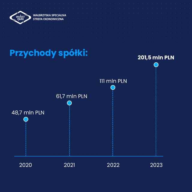 Podsumowanie wyników WSSE Invest-Park za 2023 rok [PREZENTACJA]