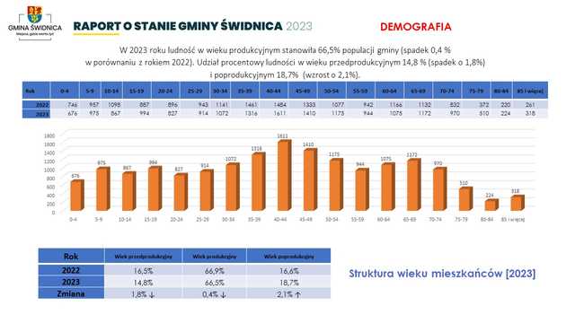 [FOTO] Jakie wydatki? Co wykonano? Przedstawiono raport o stanie gminy i udzielono absolutorium dla wójta