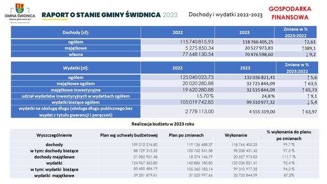 [FOTO] Jakie wydatki? Co wykonano? Przedstawiono raport o stanie gminy i udzielono absolutorium dla wójta