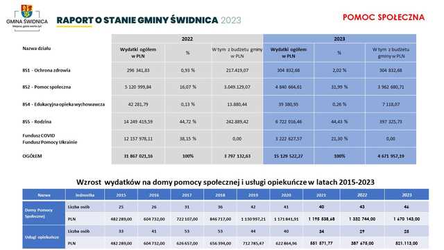 [FOTO] Jakie wydatki? Co wykonano? Przedstawiono raport o stanie gminy i udzielono absolutorium dla wójta