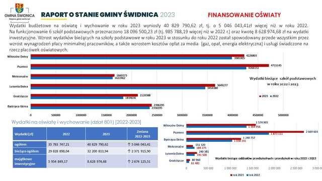 [FOTO] Jakie wydatki? Co wykonano? Przedstawiono raport o stanie gminy i udzielono absolutorium dla wójta
