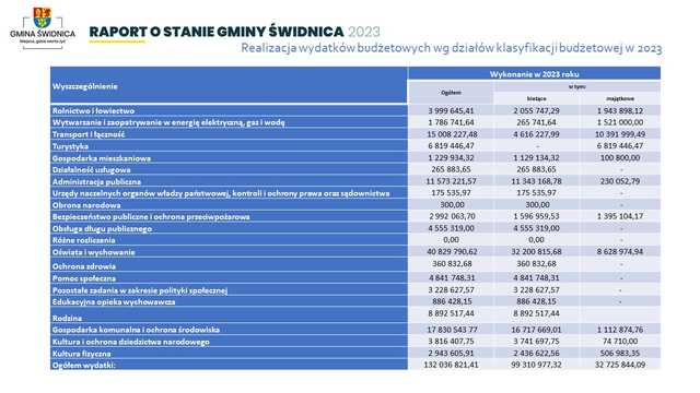 [FOTO] Jakie wydatki? Co wykonano? Przedstawiono raport o stanie gminy i udzielono absolutorium dla wójta