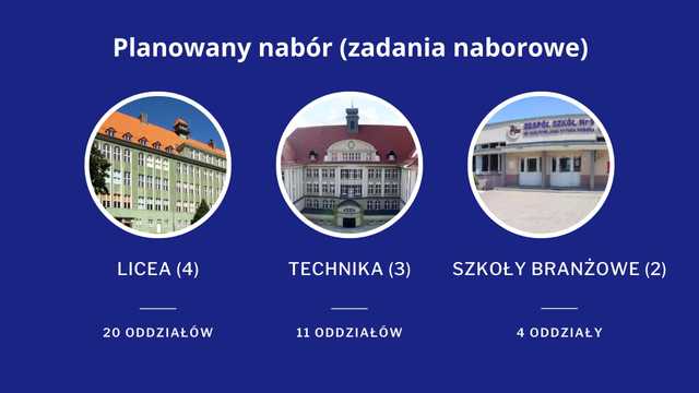 Statystyki rekrutacji do szkół ponadpodstawowych w Wałbrzychu - ponad 800 zgłoszeń więcej niż oczekiwano. Szełemej: To efekt reformy szkolnictwa