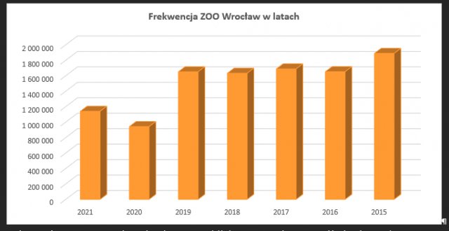620 tys. osób odwiedziło wrocławskie zoo w wakacje