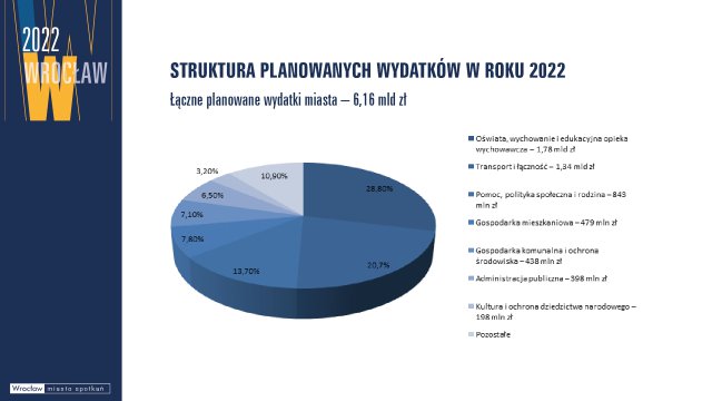 Wrocław przyjął budżet na 2022 rok