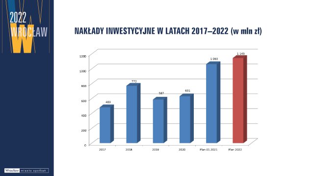 Wrocław przyjął budżet na 2022 rok