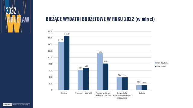 Wrocław przyjął budżet na 2022 rok