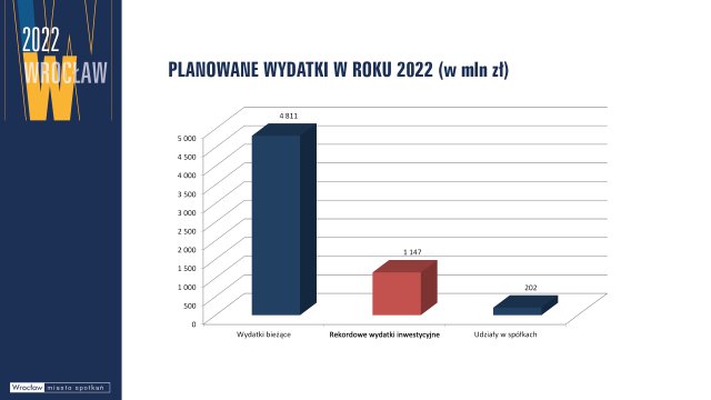 Wrocław przyjął budżet na 2022 rok