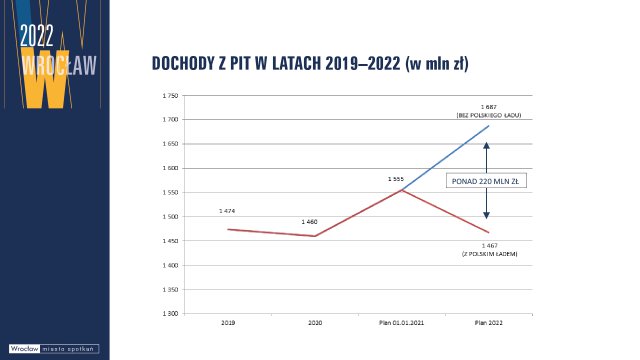 Wrocław przyjął budżet na 2022 rok