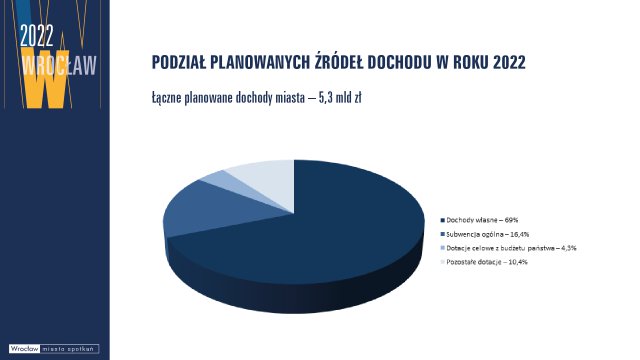 Wrocław przyjął budżet na 2022 rok