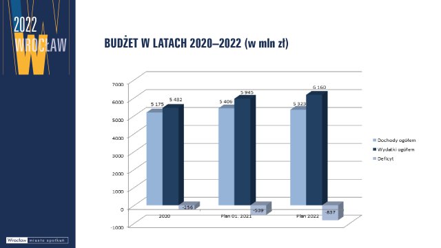 Wrocław przyjął budżet na 2022 rok